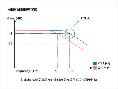 MDA系列三轴伺服驱动器