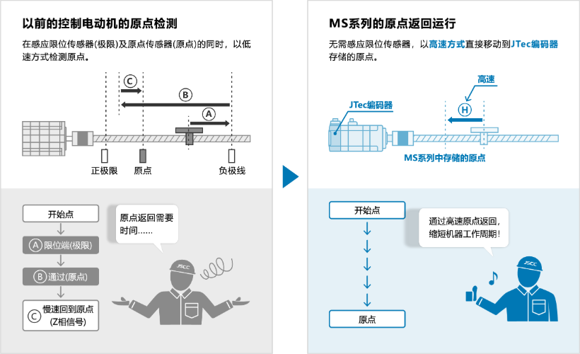 MS系列伺服电机